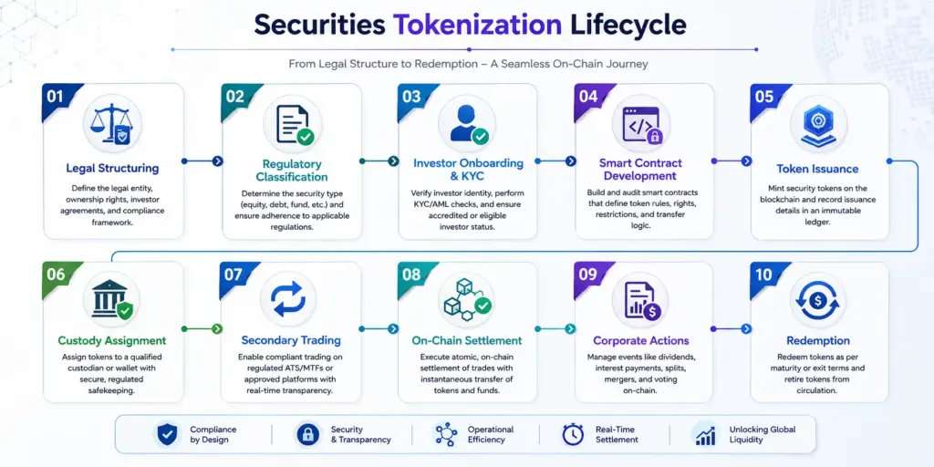 Secutities Tokenization Lifecycle