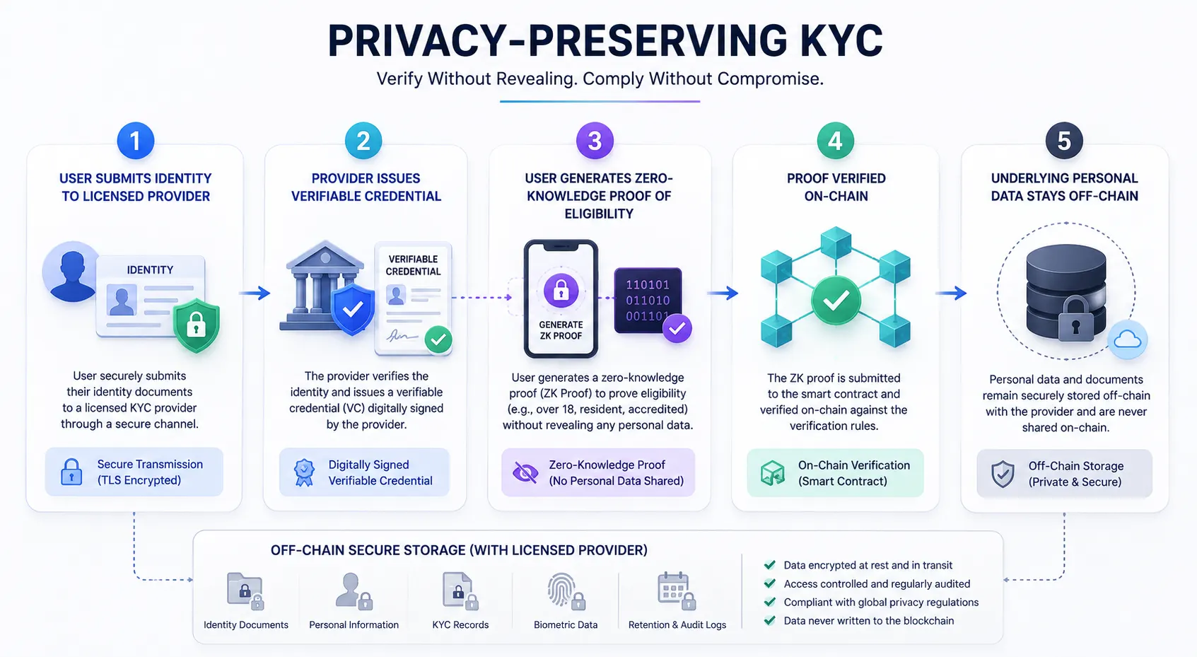 Flow diagram of privacy-preserving KYC