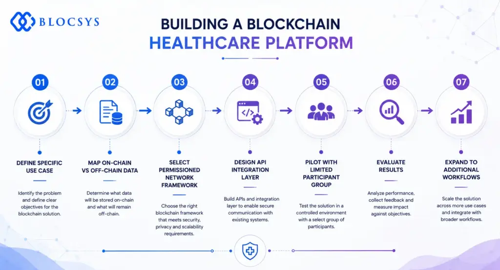 Building a Blockchain Healthcare Platform