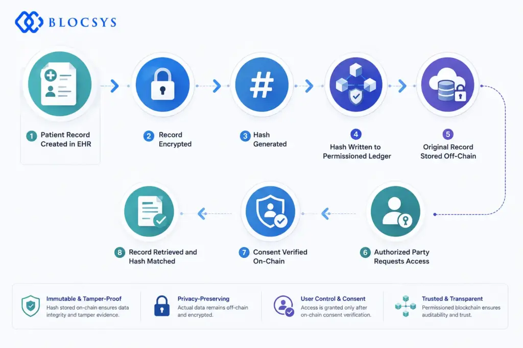 Secure healthcare data flow from EHR to encrypted, consent-verified access.
