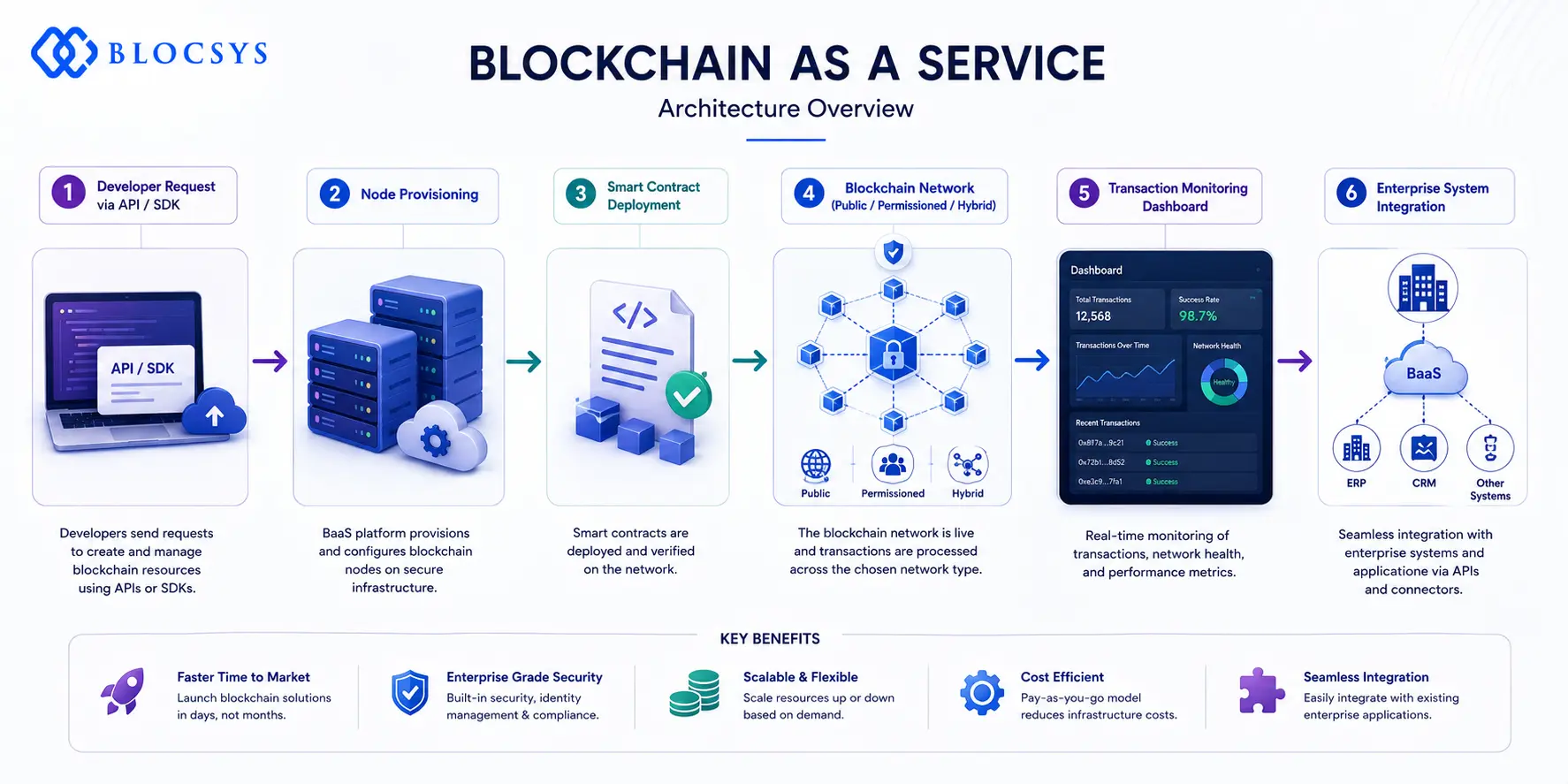 Blockchain as a Service Architecture Flow