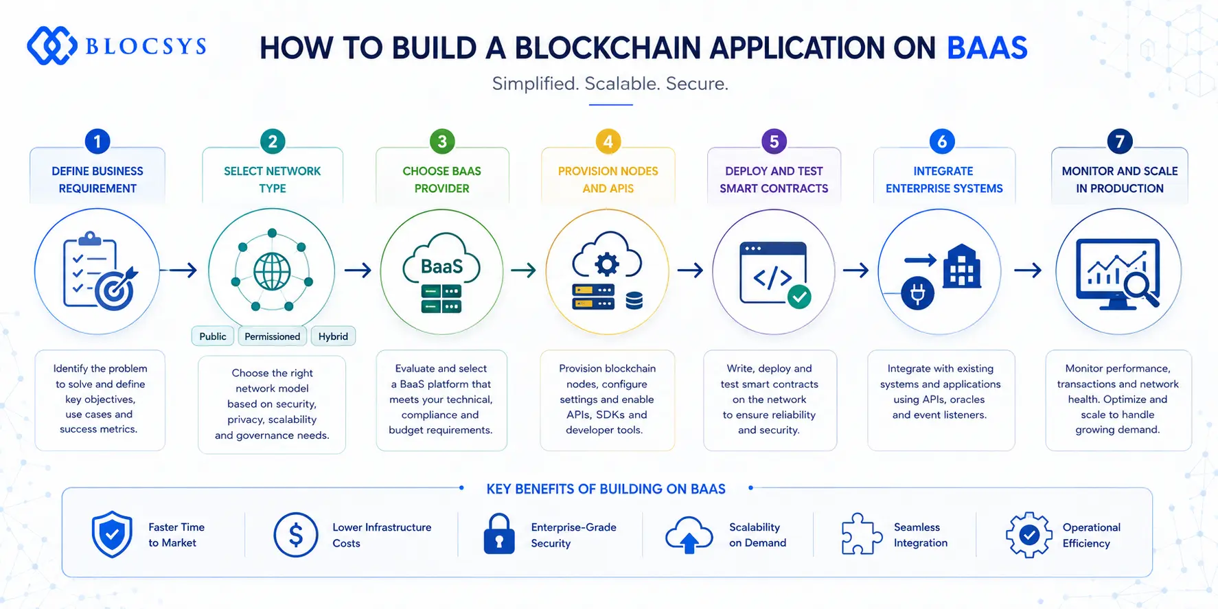 Building Blockchain Apps on BaaS