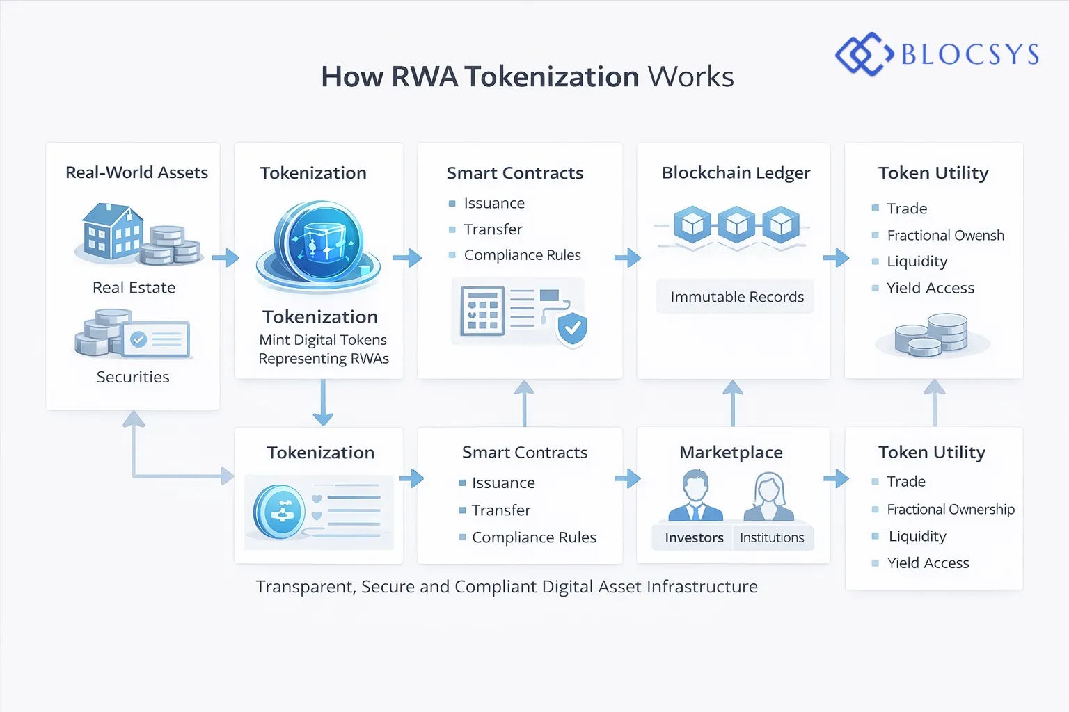 RWA-Tokenization