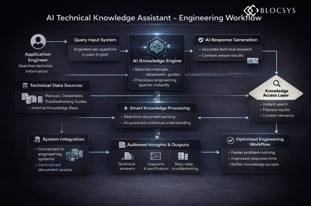 AI Technical Knowledge Assistant
