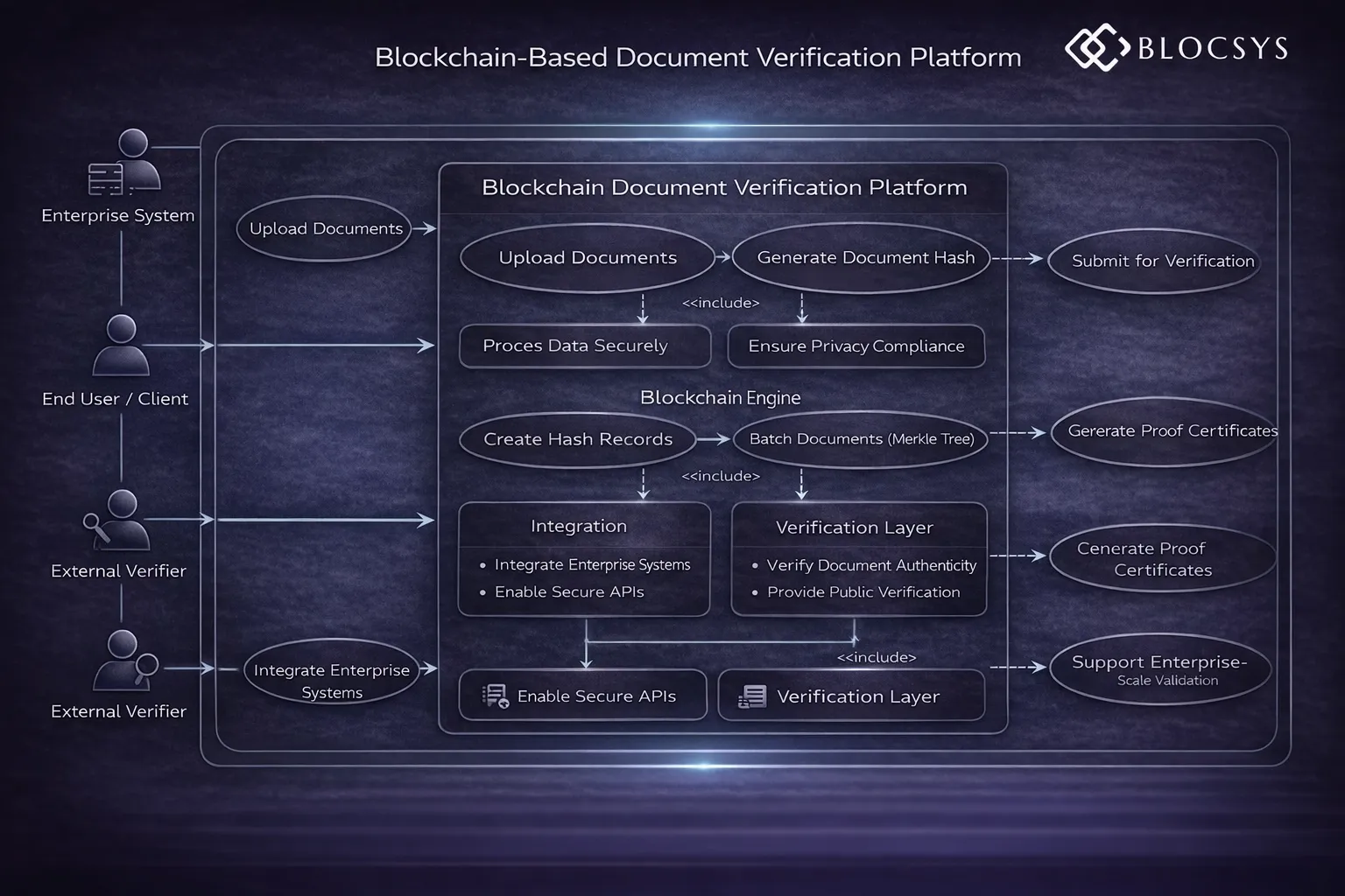 Blockchain document verification platform