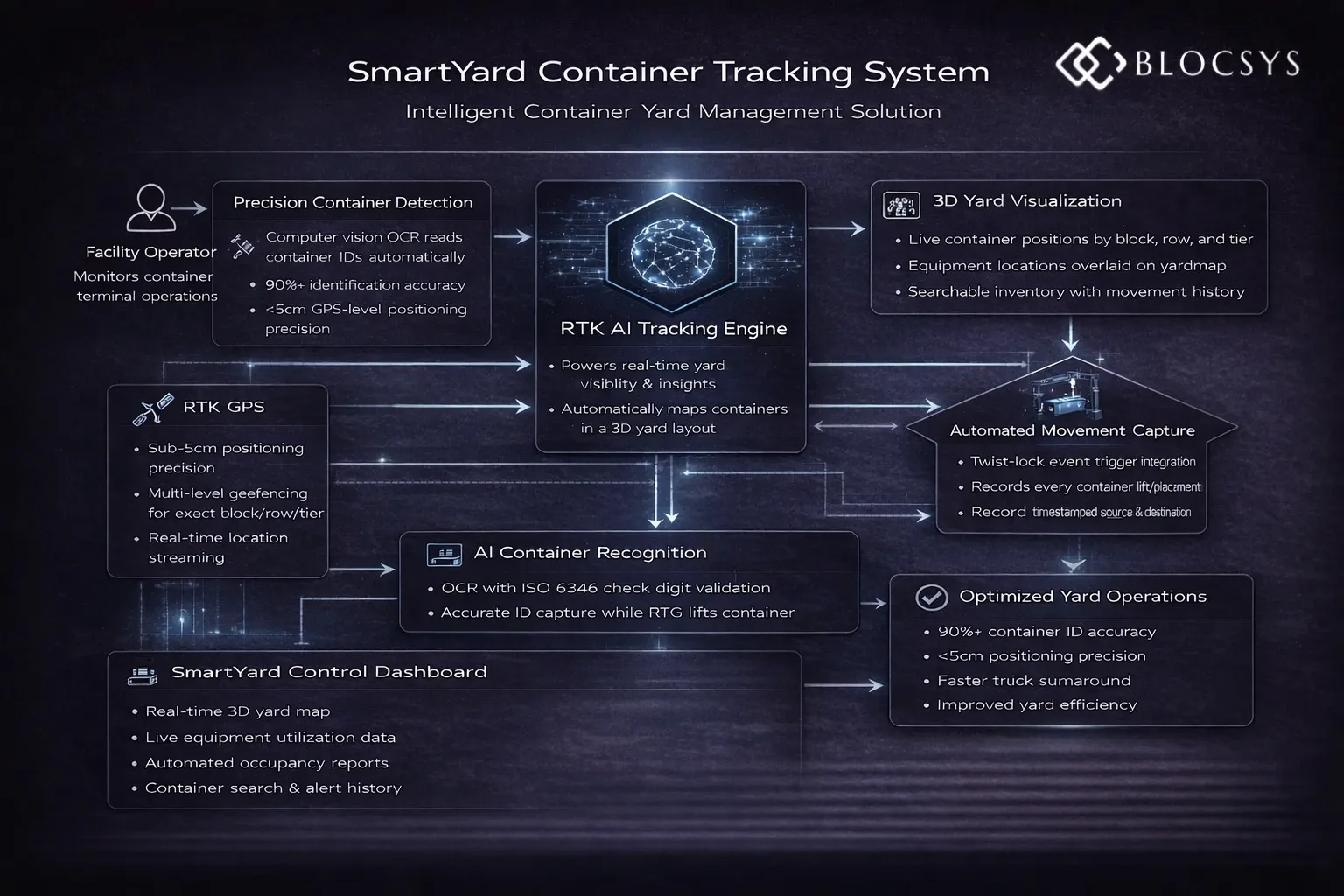 SmartYard Container