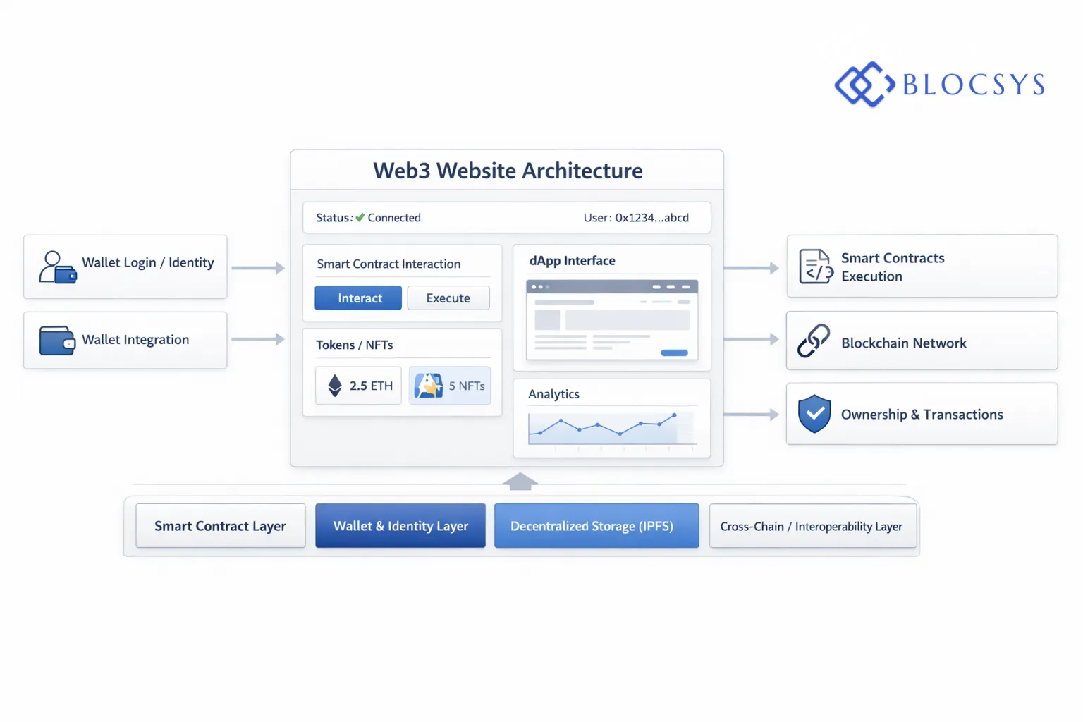 Web3 website architecture diagram showing wallet login, smart contract interaction, decentralized storage, and blockchain network.