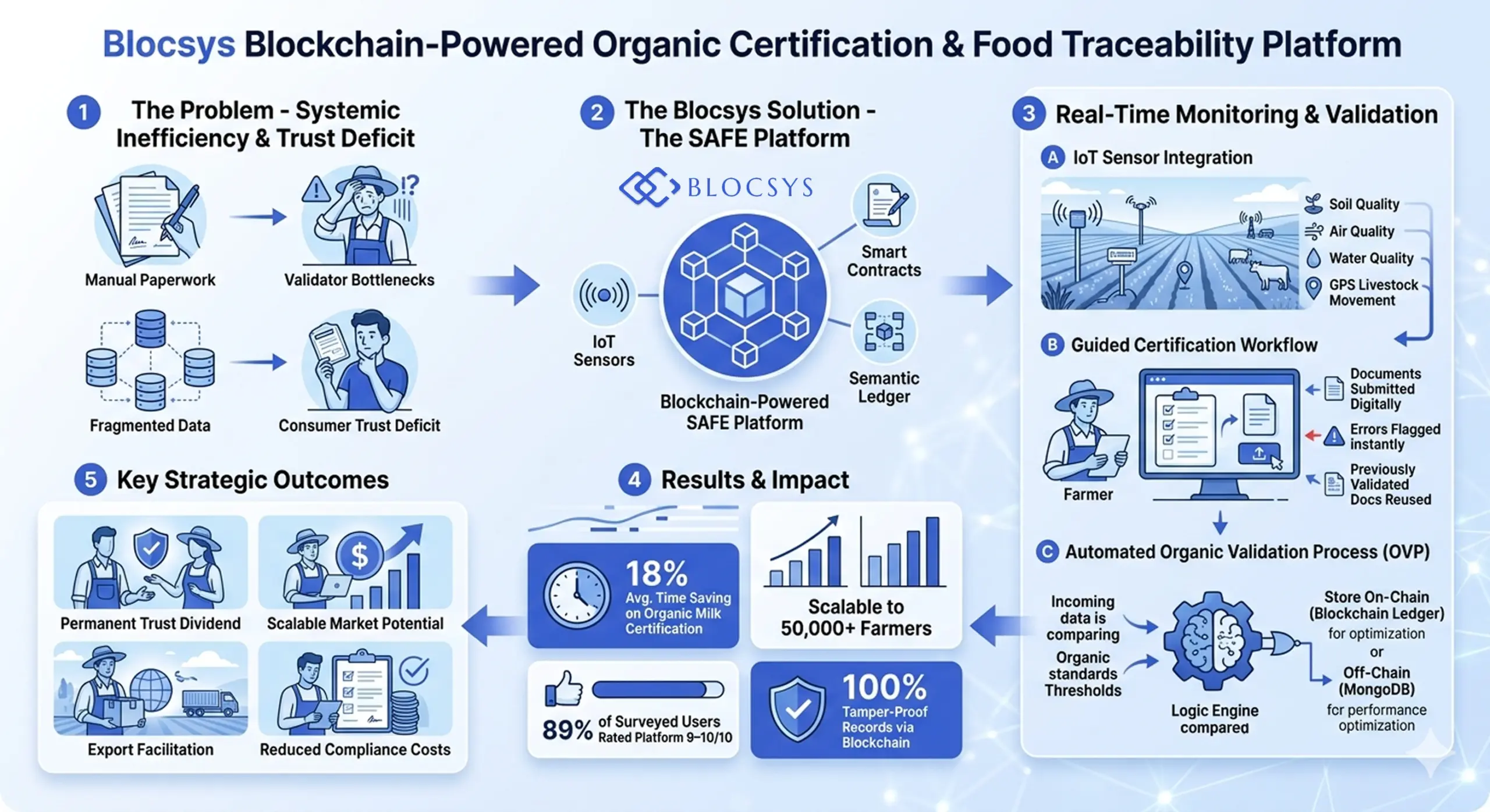 Blockchain Organic Certification Platform | Blocsys
