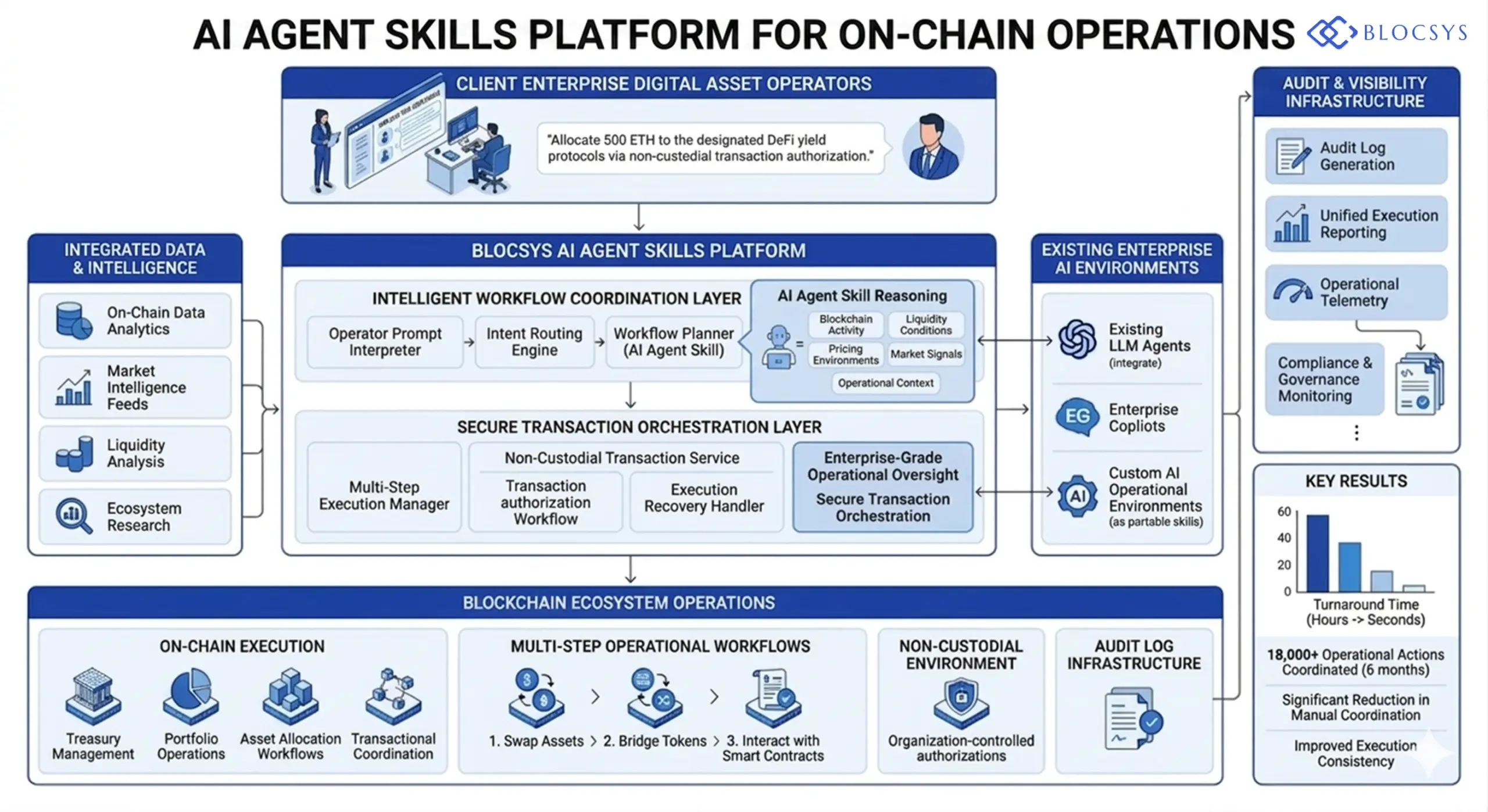 AI Agent Skills for On-Chain Operations