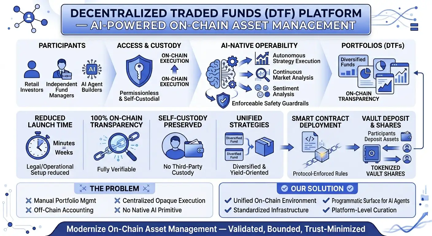 Decentralized Traded Funds (DTF) AI Asset Management