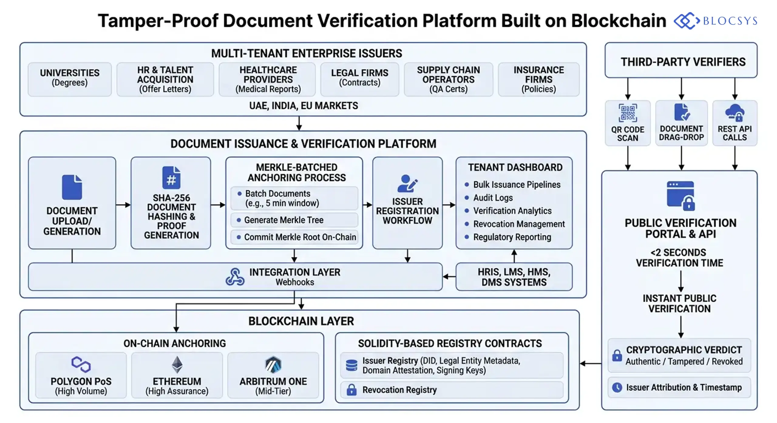 Tamper-proof document verification platform built on blockchain