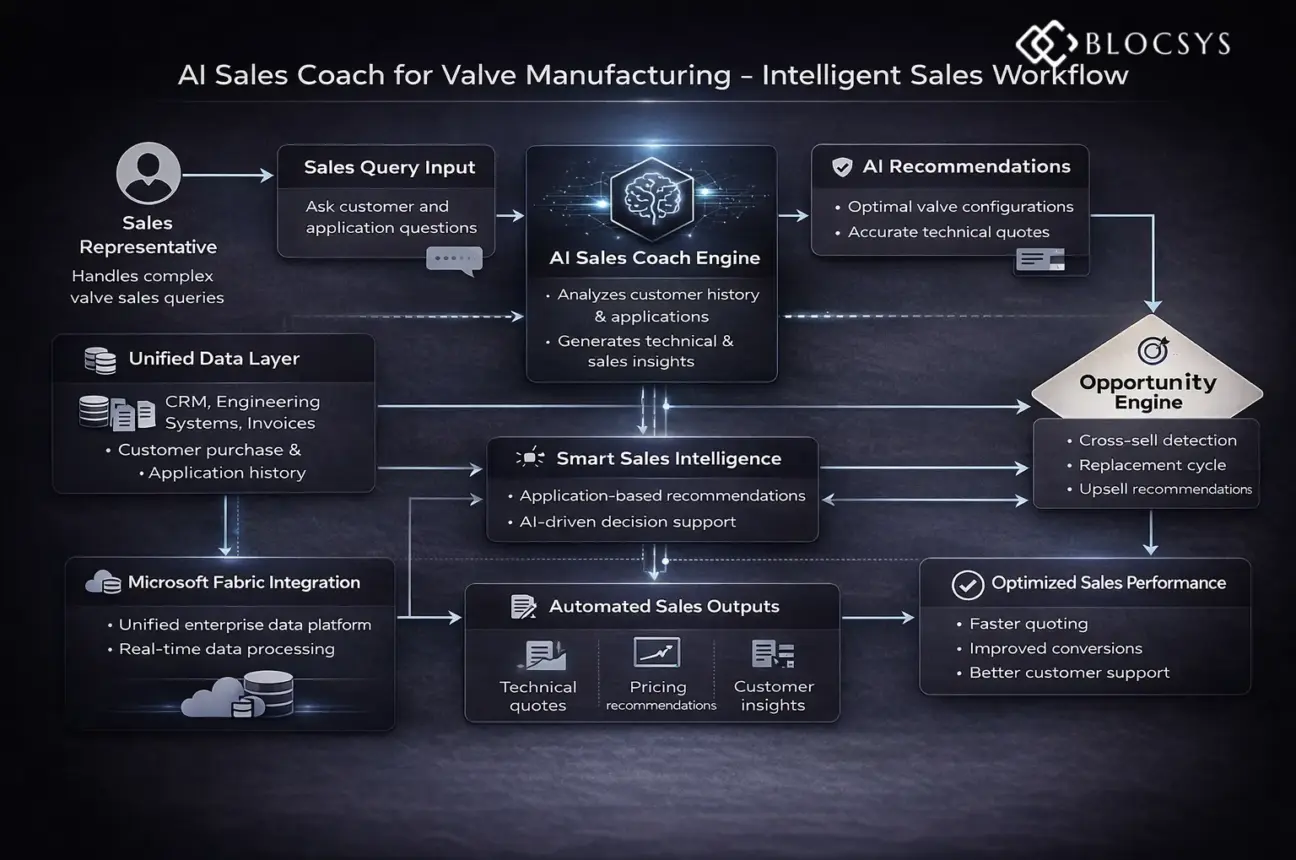 AI sales Coach