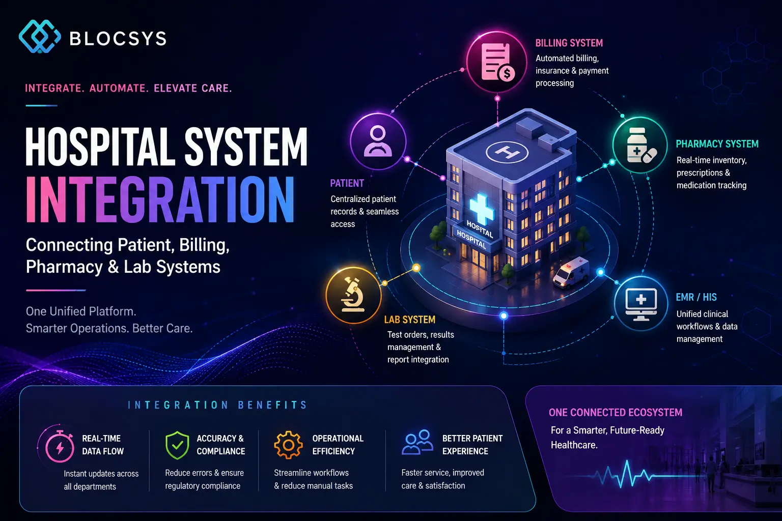 Hospital System Integration Connecting Patient, Billing, Pharmacy & Lab Systems