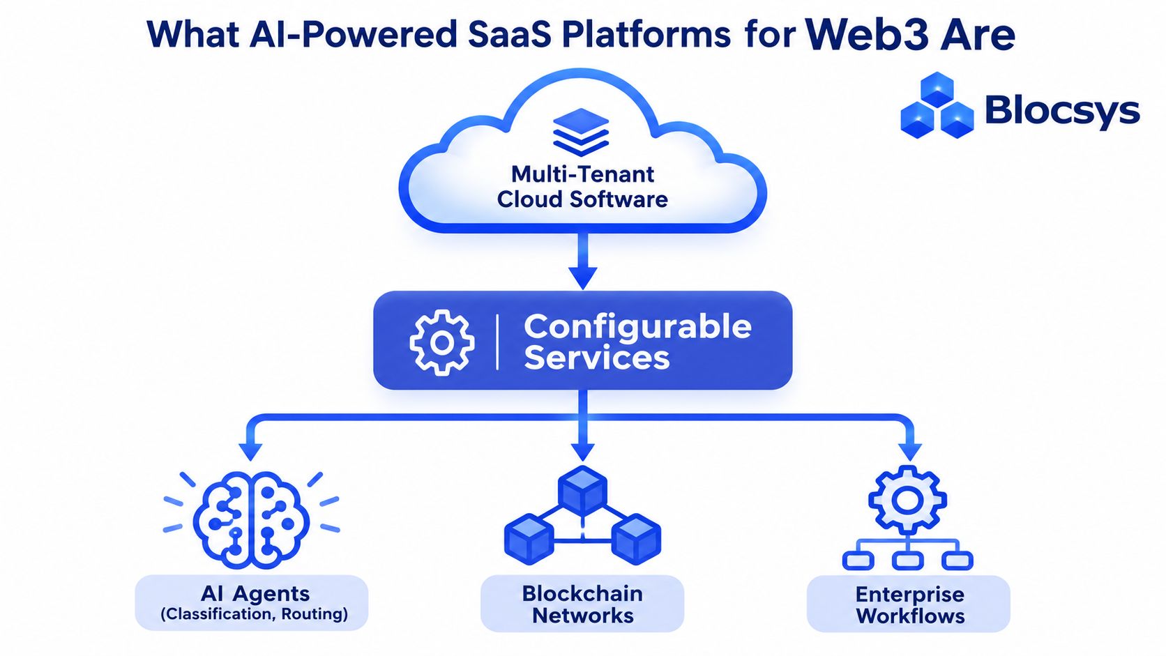 A diagram illustrating how AI-powered SaaS platforms integrate cloud software with blockchain networks and enterprise workflows.