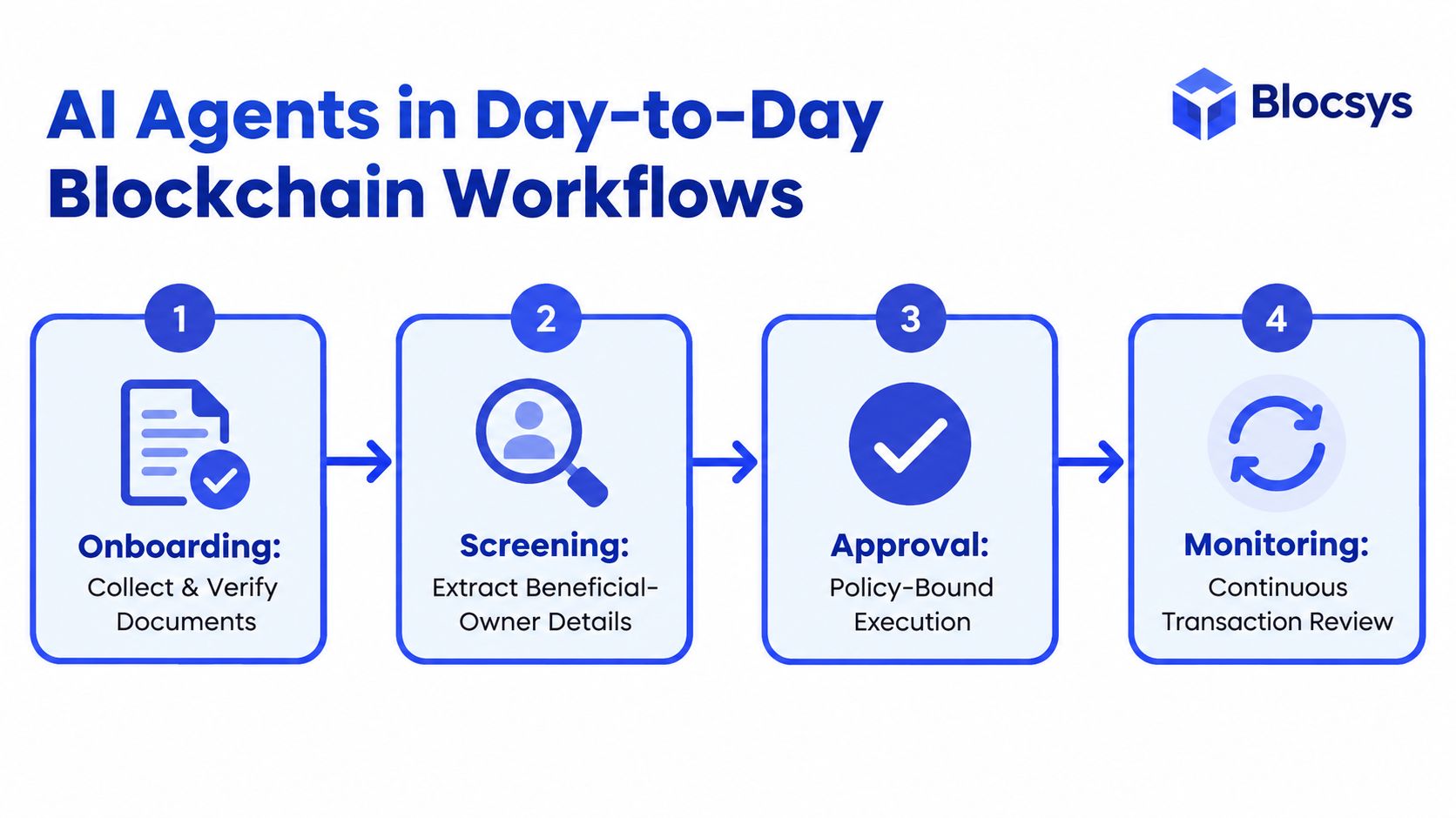 A four-step infographic illustrating AI agents managing blockchain workflows including onboarding, screening, approval, and transaction monitoring.