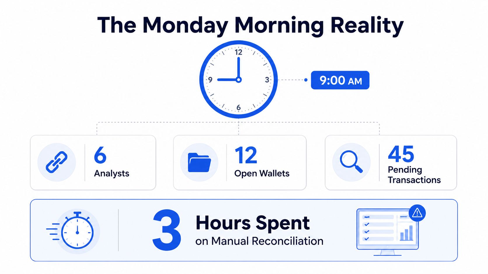 An infographic titled The Monday Morning Reality showing 6 analysts, 12 wallets, 45 transactions and 3 hours spent.