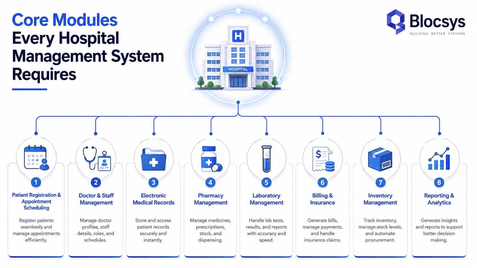A diagram illustrating the eight core modules required for an effective hospital management system by Blocsys.