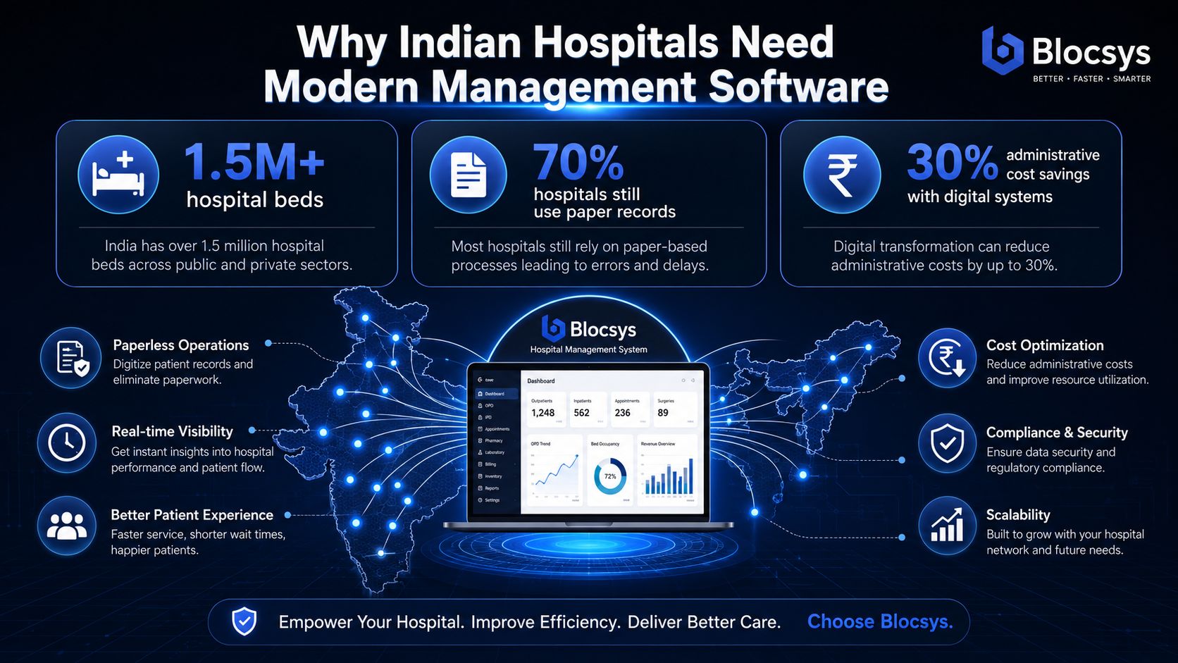An infographic by Blocsys highlighting why Indian hospitals need modern software for efficient management and digital transformation.