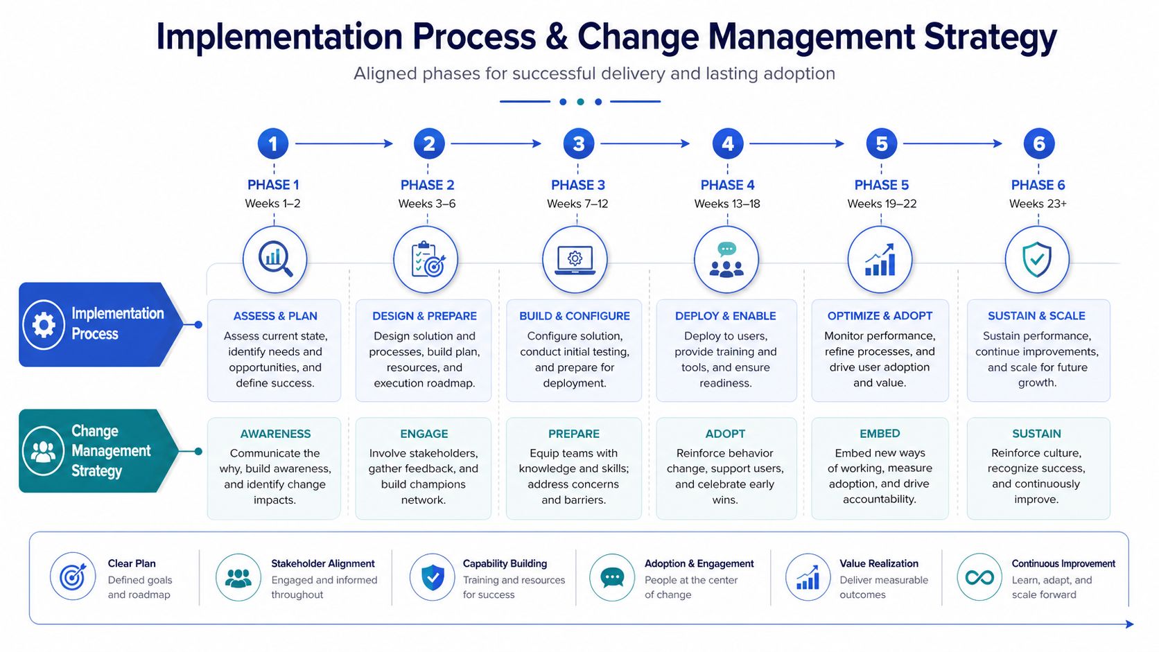 A six-phase implementation process and change management strategy chart for organizational delivery and adoption.