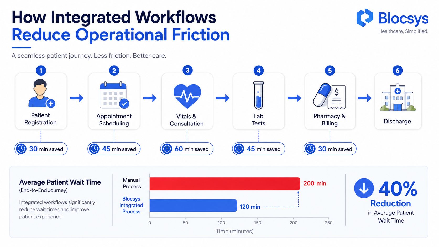 An infographic showing how Blocsys integrated workflows reduce patient wait times across six healthcare process stages.