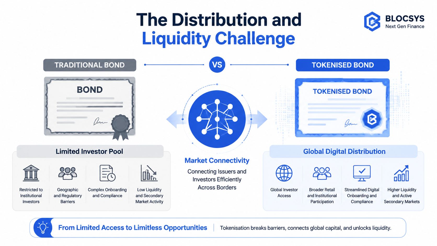 An infographic comparing traditional bonds and tokenised bonds, highlighting the benefits of digital market connectivity and increased liquidity.
