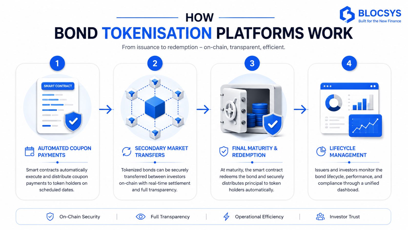 An infographic detailing the four-step workflow of bond tokenisation platforms from issuance to redemption and lifecycle management.