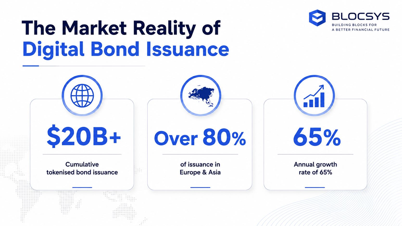 An infographic showing $20B+ in tokenised bond issuance, with 80% in Europe and Asia, and 65% annual growth.