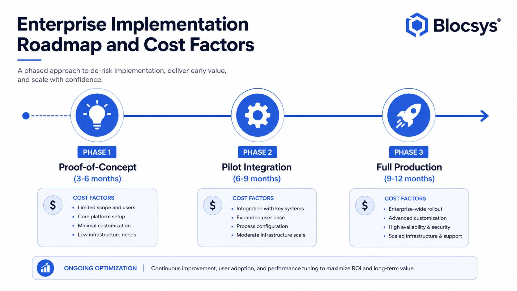 A phased enterprise implementation roadmap by Blocsys, illustrating project stages from proof-of-concept to full production deployment.