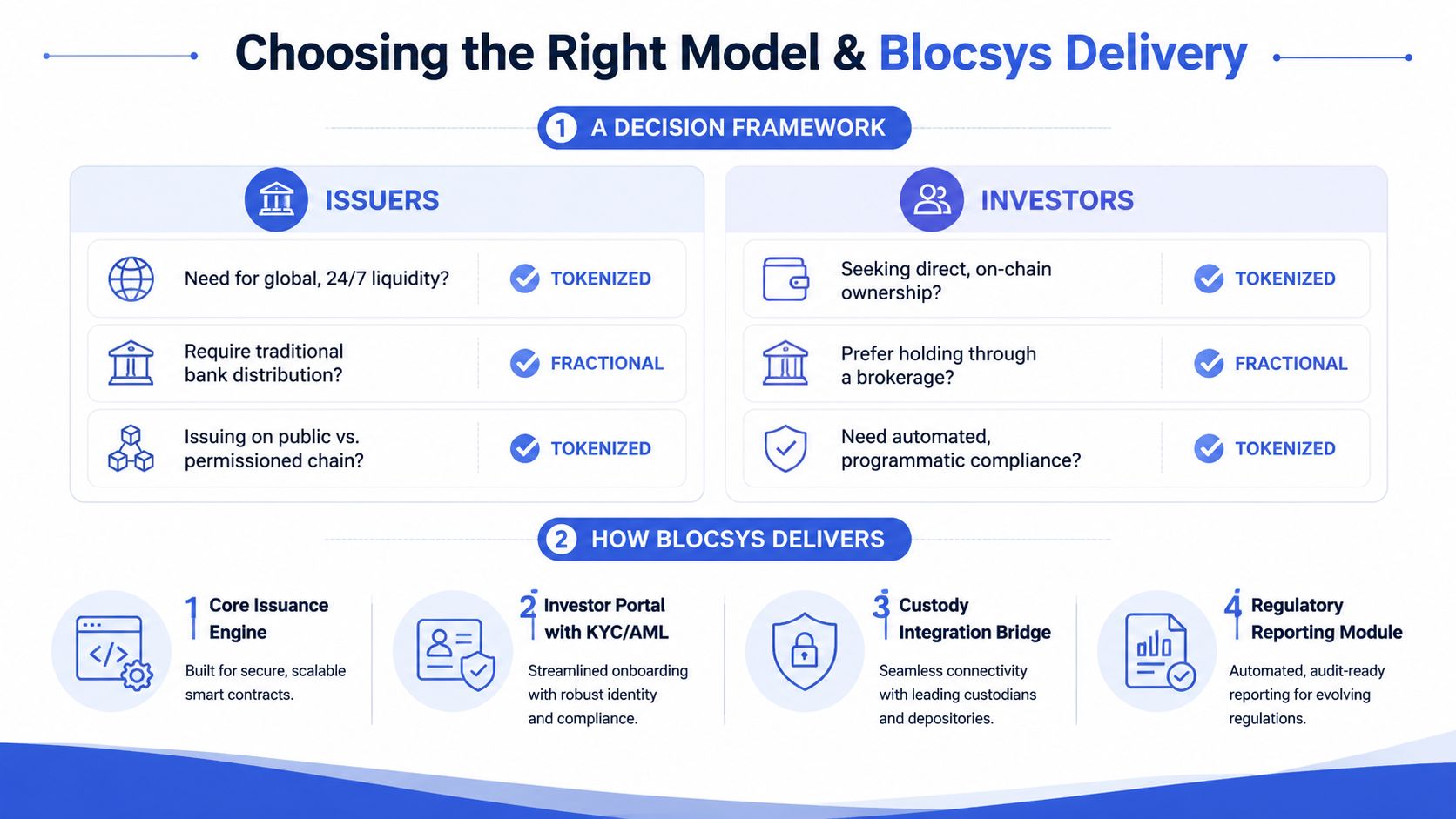A decision framework infographic comparing tokenized and fractional bond models for issuers and investors by Blocsys.