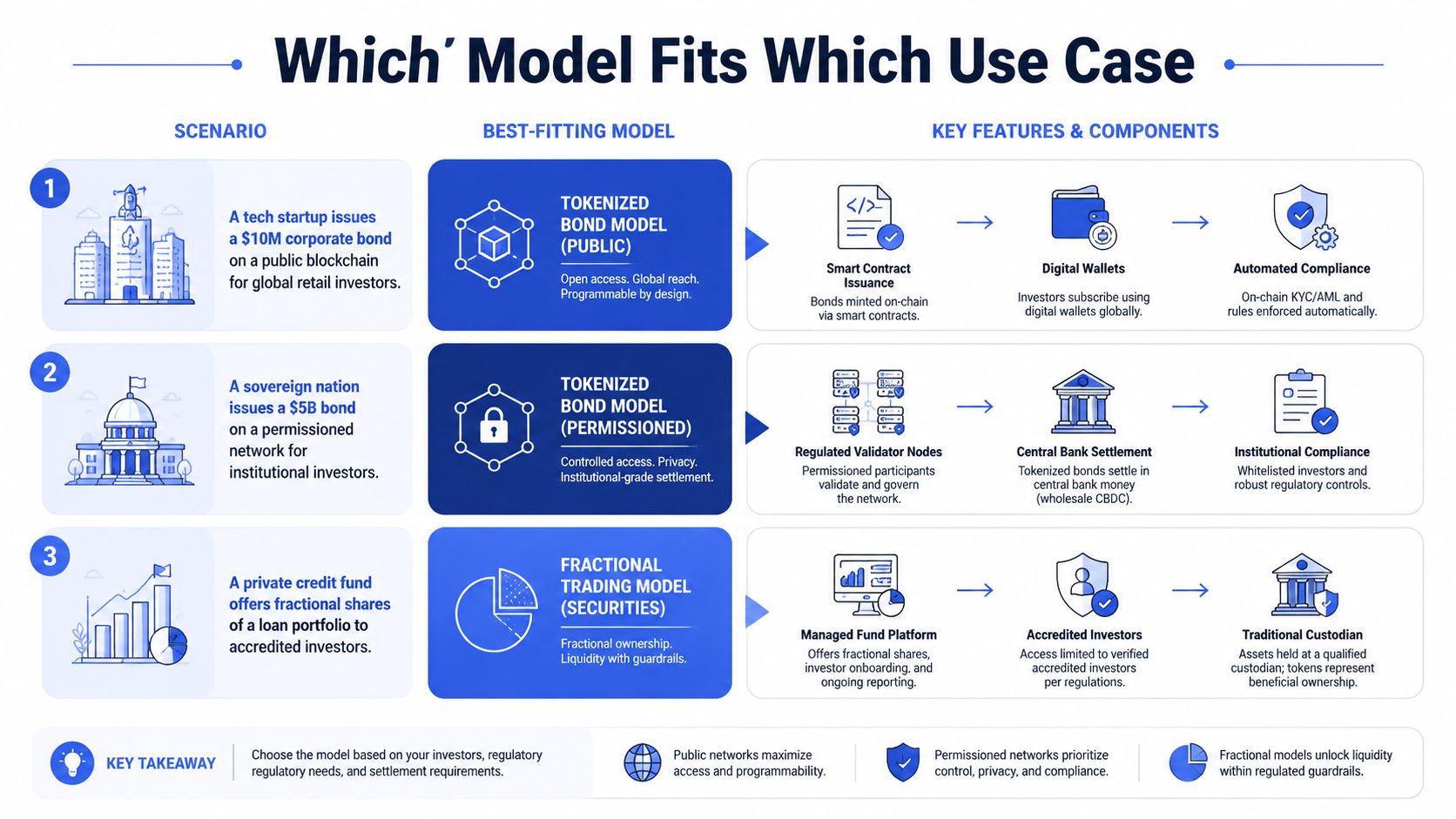 A chart comparing tokenized bond models and fractional trading models for different investment use cases and scenarios.