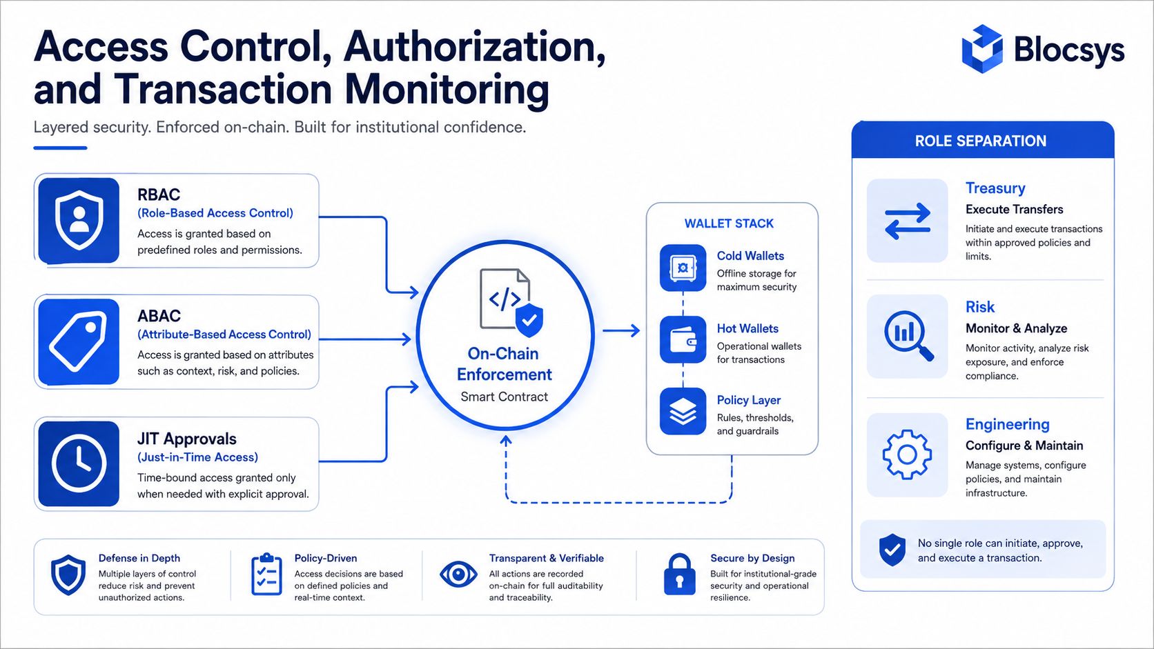 A diagram illustrating institutional digital asset custody, showcasing access control, on-chain policy enforcement, and role separation.