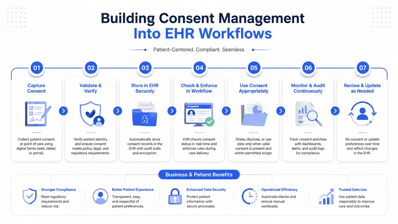 An infographic showing the seven-step process for building consent management workflows into electronic health records systems.