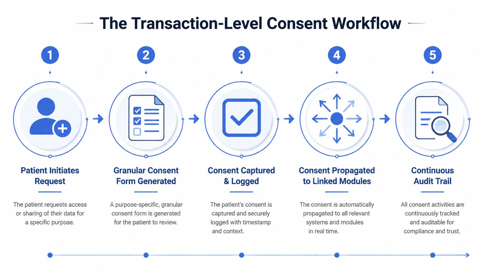 A five-step flowchart illustrating the transaction-level consent workflow for managing patient data privacy and compliance.