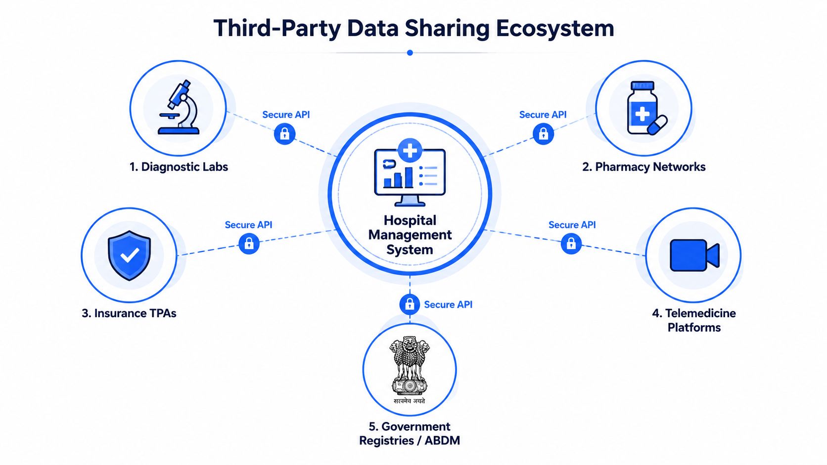 A diagram illustrating a third-party data sharing ecosystem centered around a central Hospital Management System.