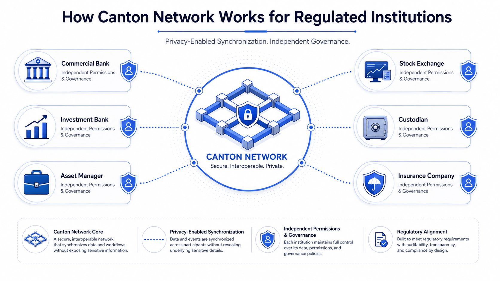 A diagram illustrating how the Canton Network enables secure, interoperable, and private synchronization for global financial institutions.