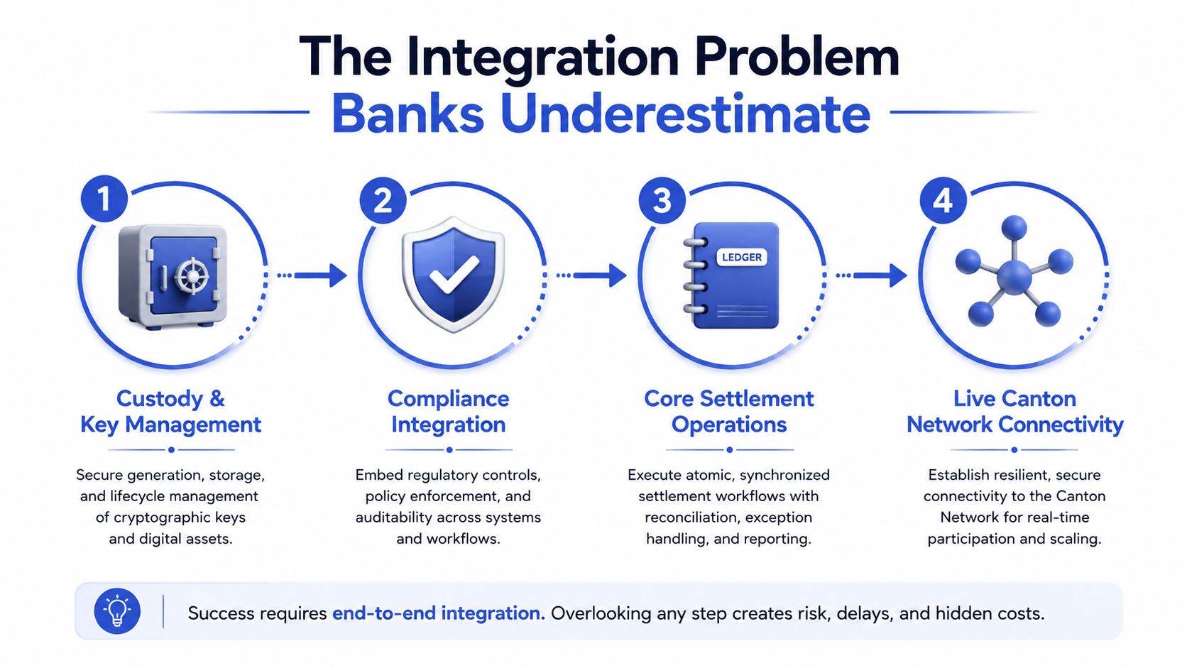 A four-step diagram illustrating the complex integration process banks must navigate for successful enterprise blockchain adoption.