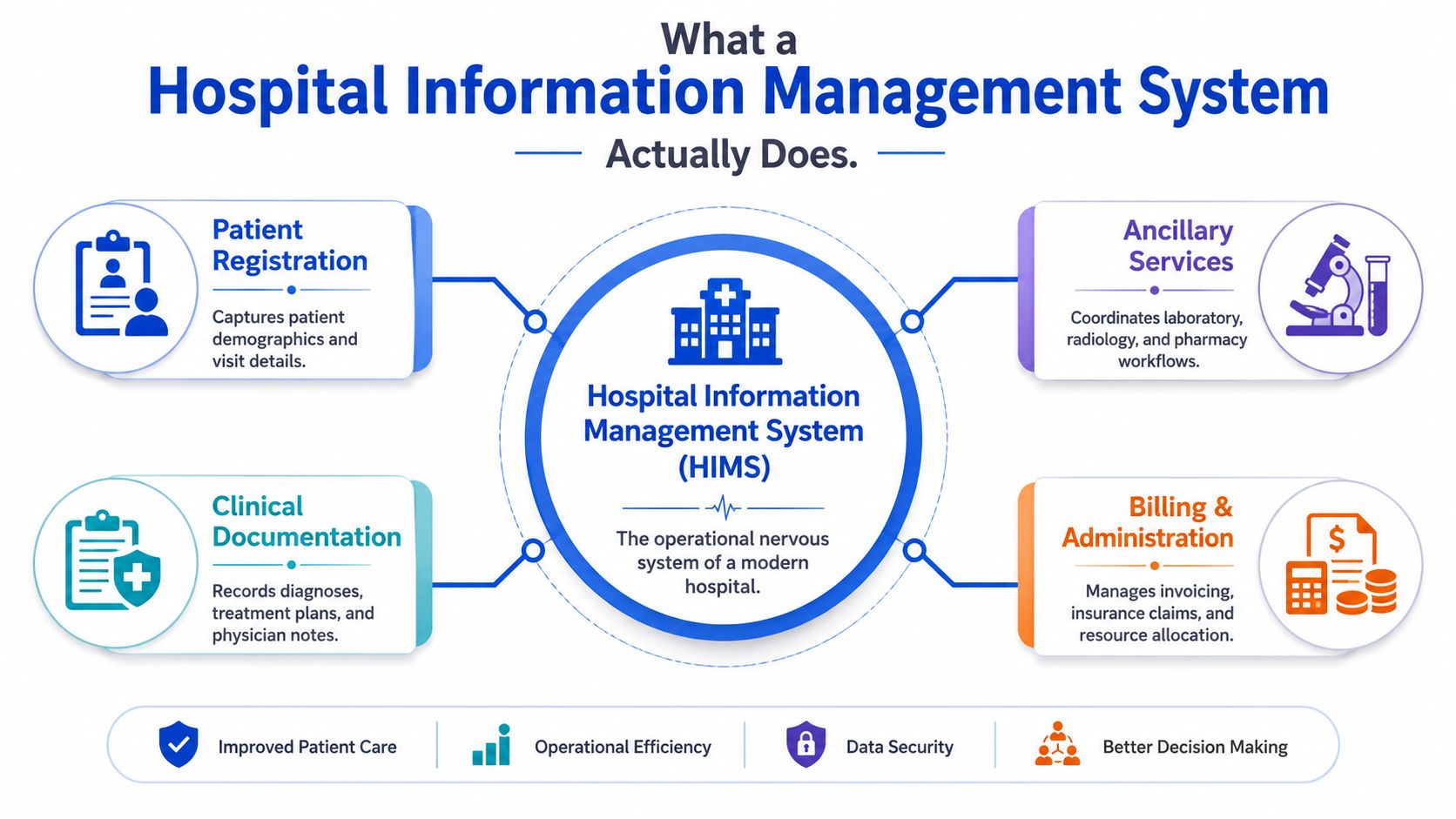 An infographic diagram outlining the core functions and operational benefits of a Hospital Information Management System.
