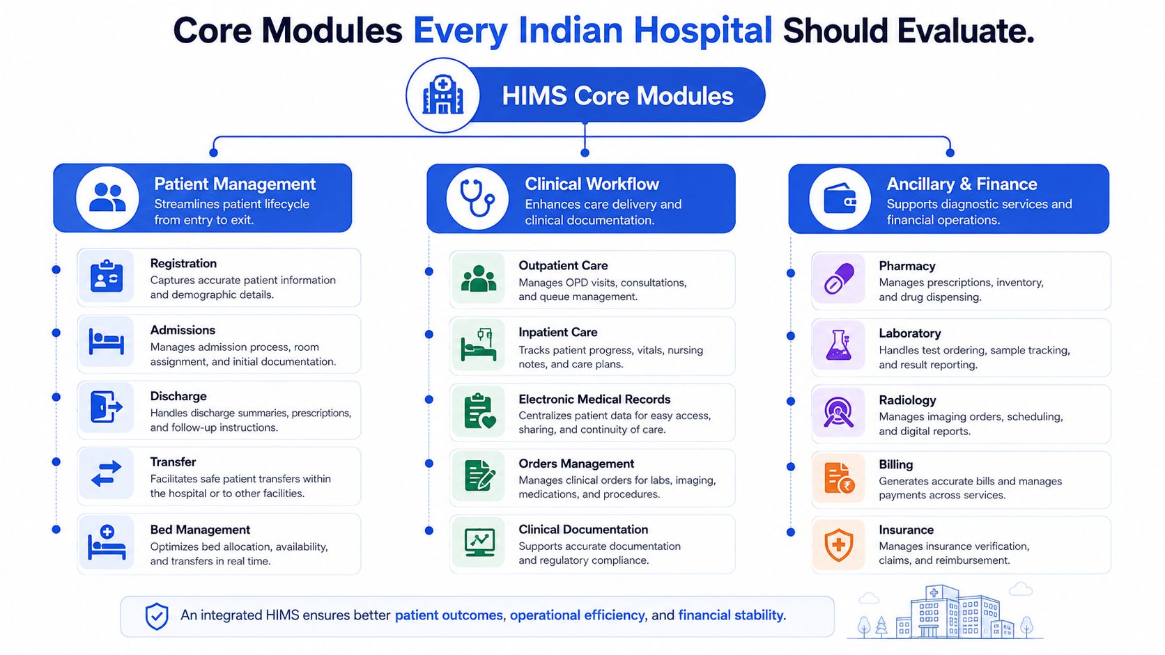 A diagram outlining the core modules of an Indian Hospital Information Management System including patient management, clinical workflows, and finance.