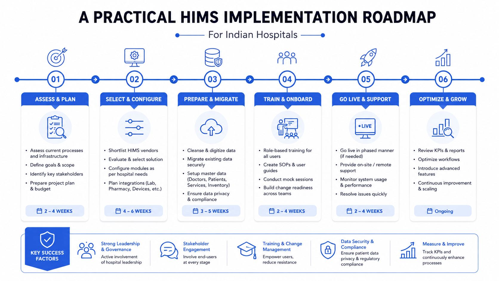 A six-step roadmap for implementing a Hospital Information Management System in Indian healthcare facilities.