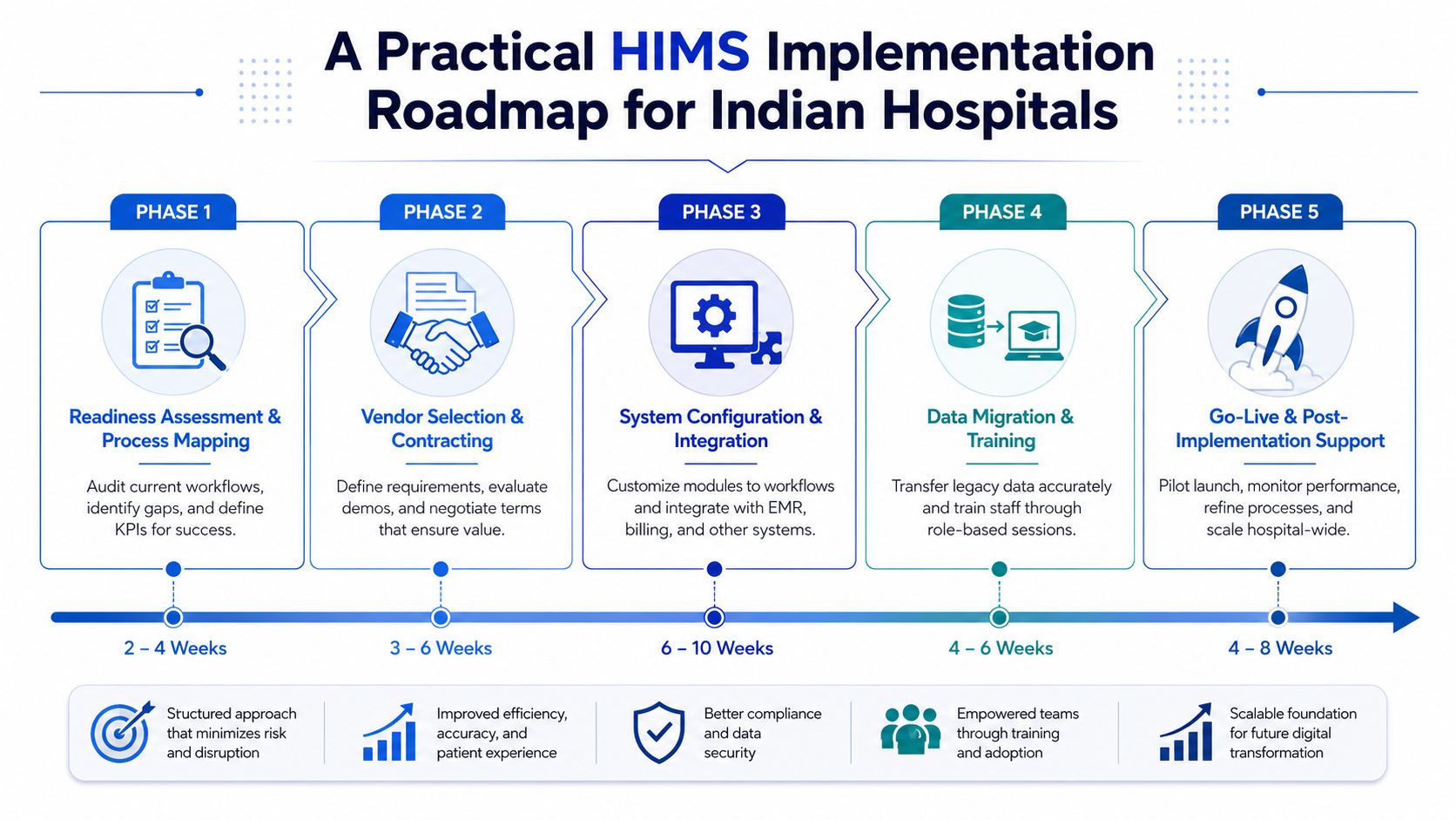 A structured 5-phase roadmap infographic illustrating the practical implementation process for a Hospital Information Management System in India.