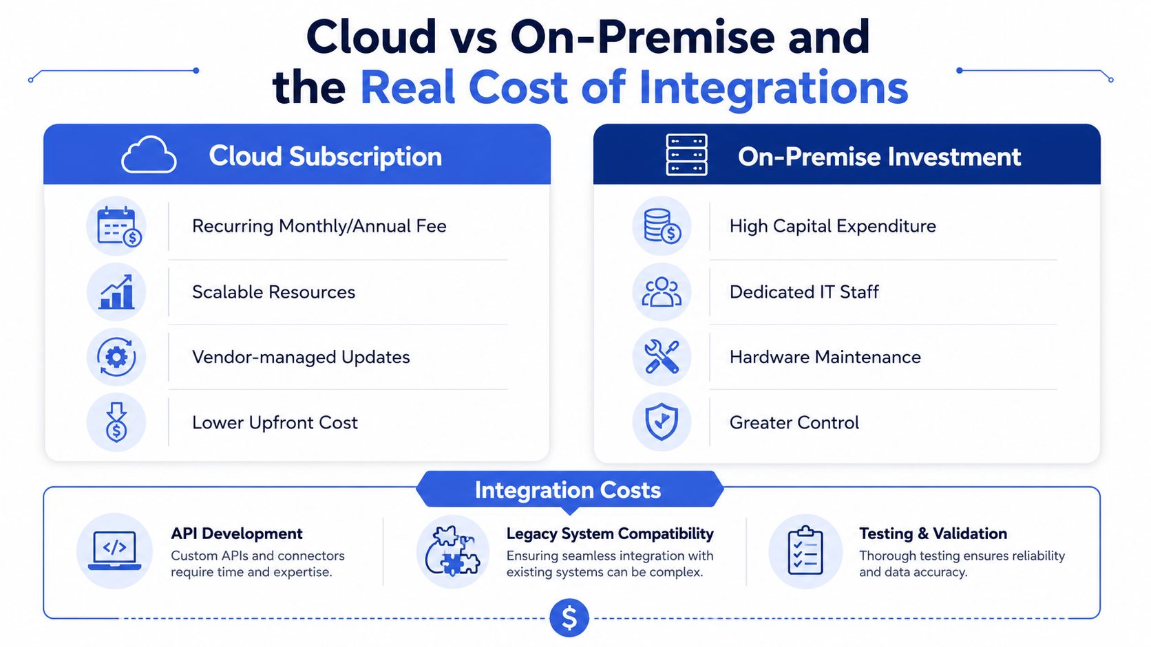 A comparative chart illustrating the financial differences between cloud subscription models and on-premise infrastructure investments.
