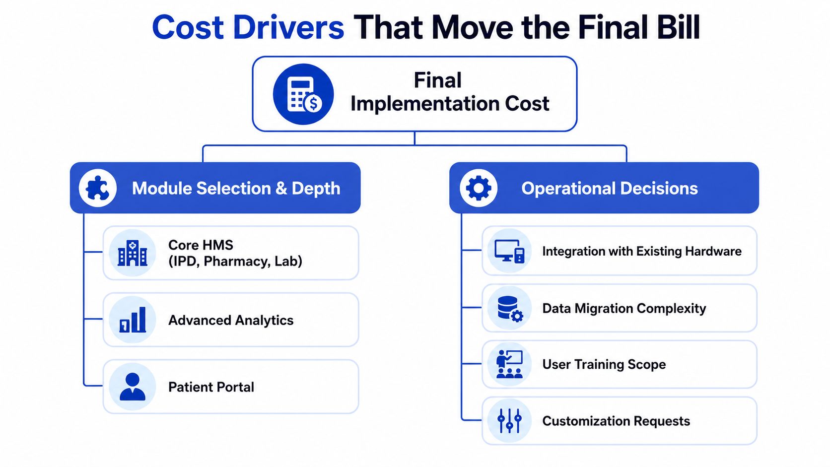 A diagram illustrating the cost drivers that influence the final implementation cost of Hospital Management Software.