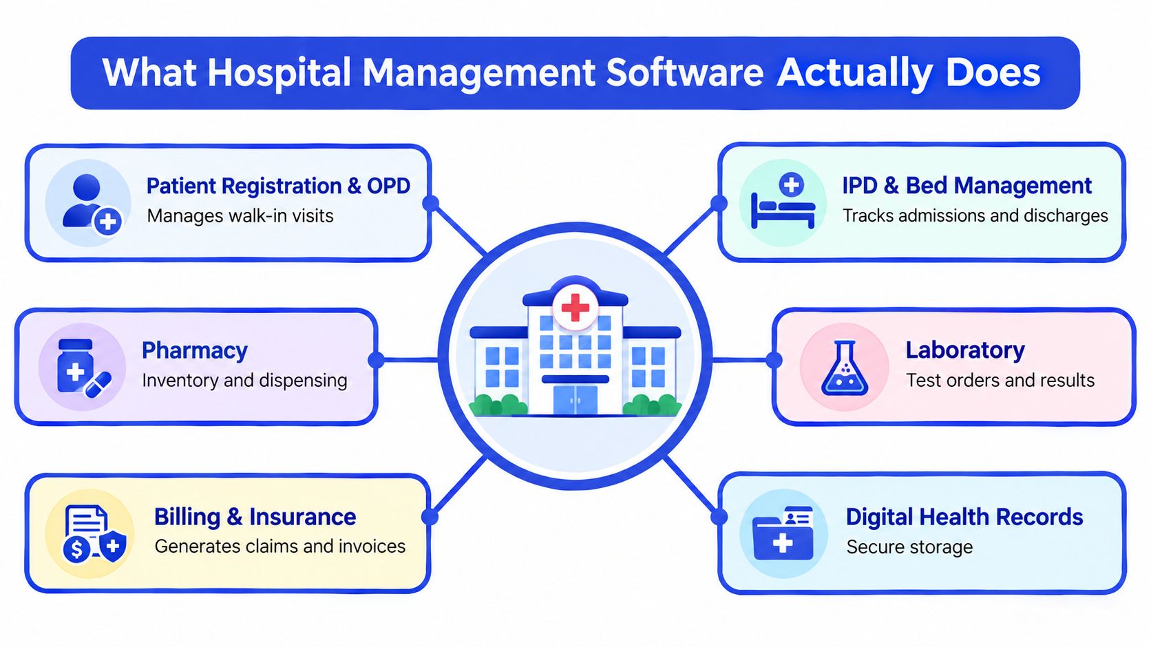 A diagram illustrating the core functionalities of hospital management software including patient registration, pharmacy, billing, and records.