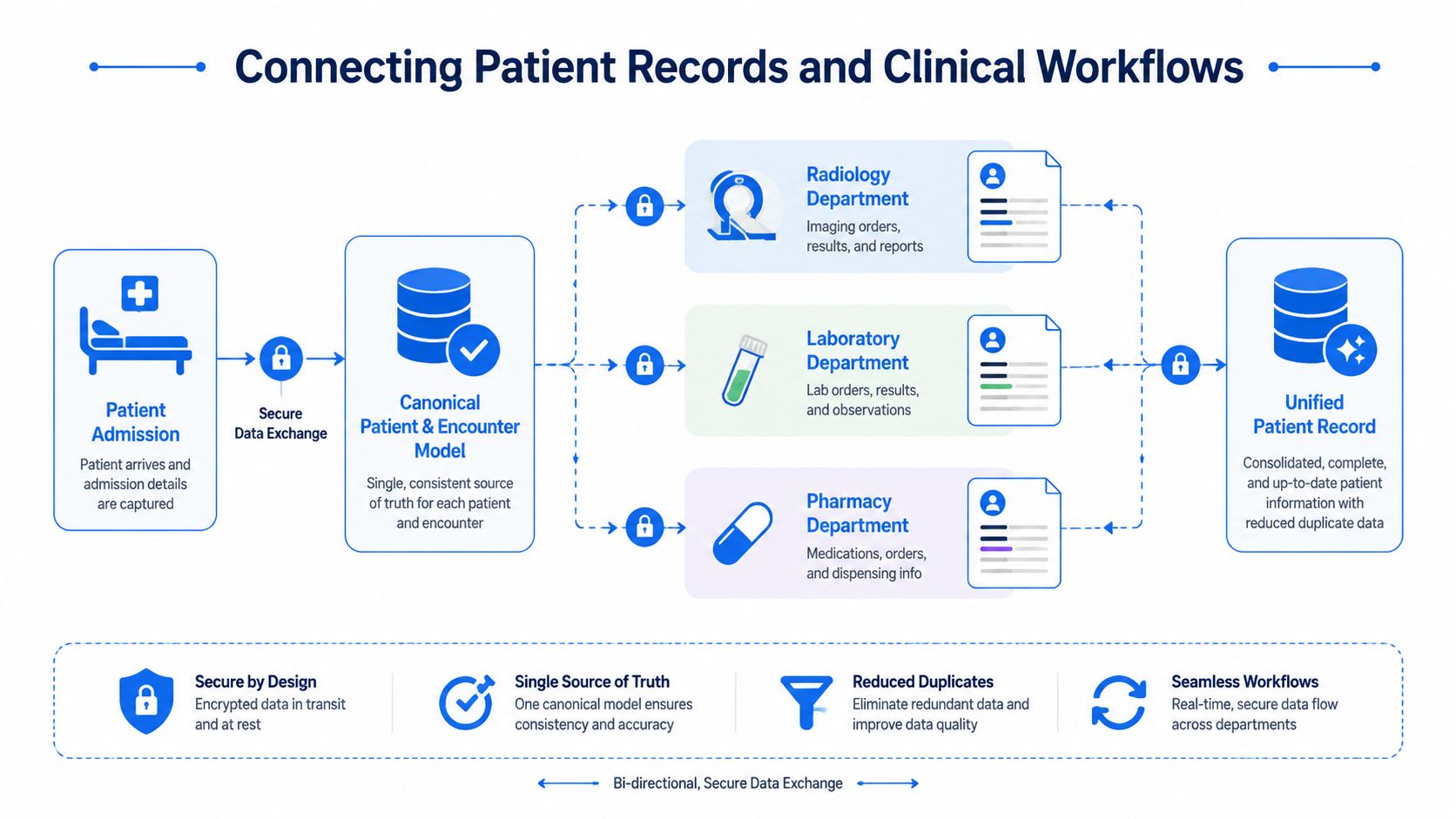 A diagram illustrating how patient data flows securely through a hospital from admission to various clinical departments.