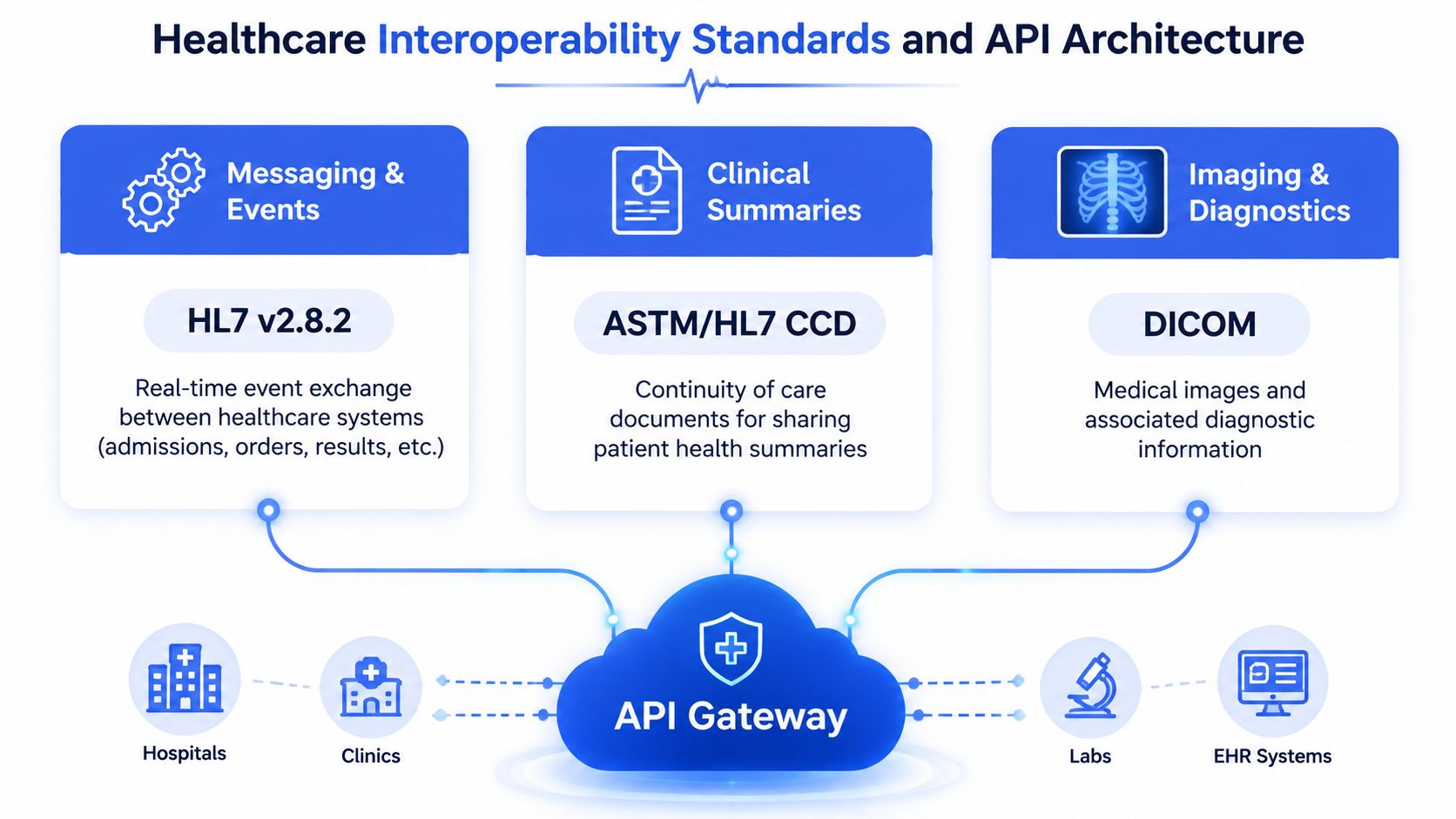 A diagram illustrating healthcare interoperability standards including HL7, CCD, and DICOM connected through a centralized API gateway.