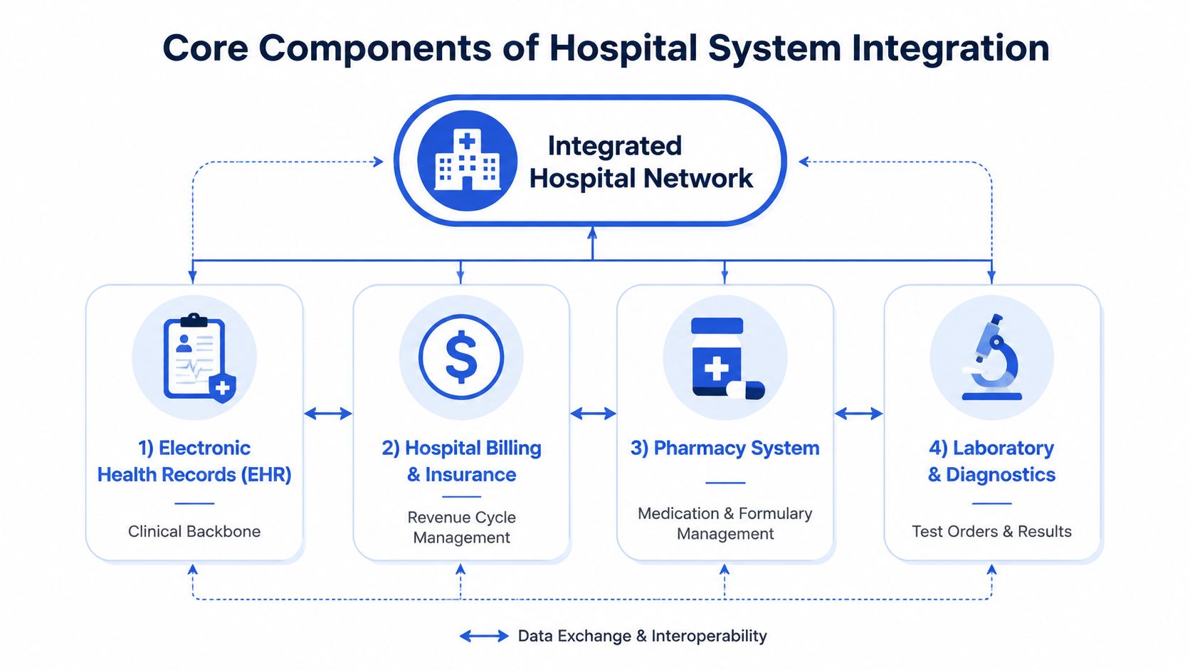 A diagram illustrating core components of a hospital system integration network including EHR, billing, pharmacy, and laboratory systems.