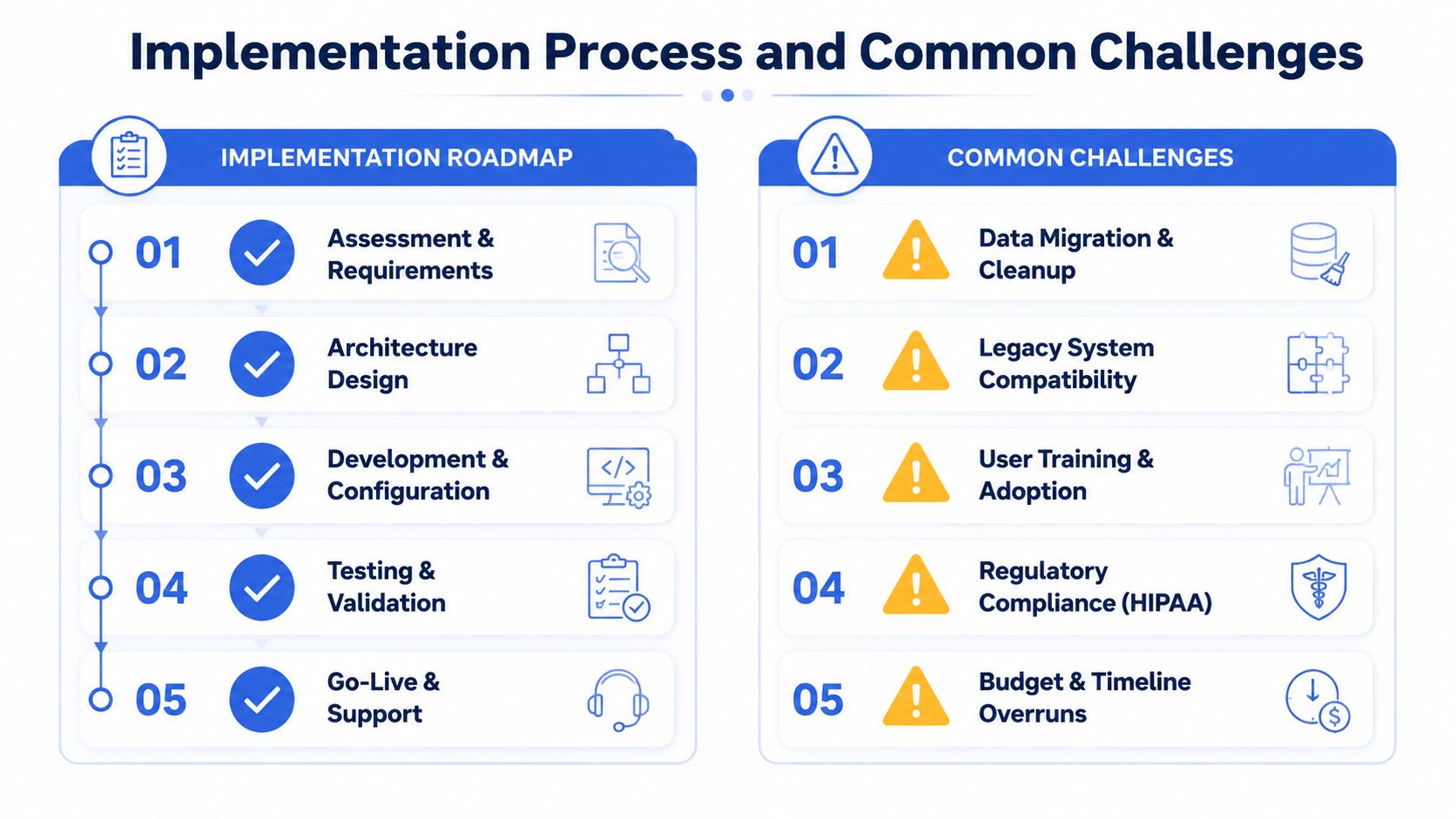 A structured flowchart outlining the implementation roadmap steps and common challenges for hospital system integration projects.