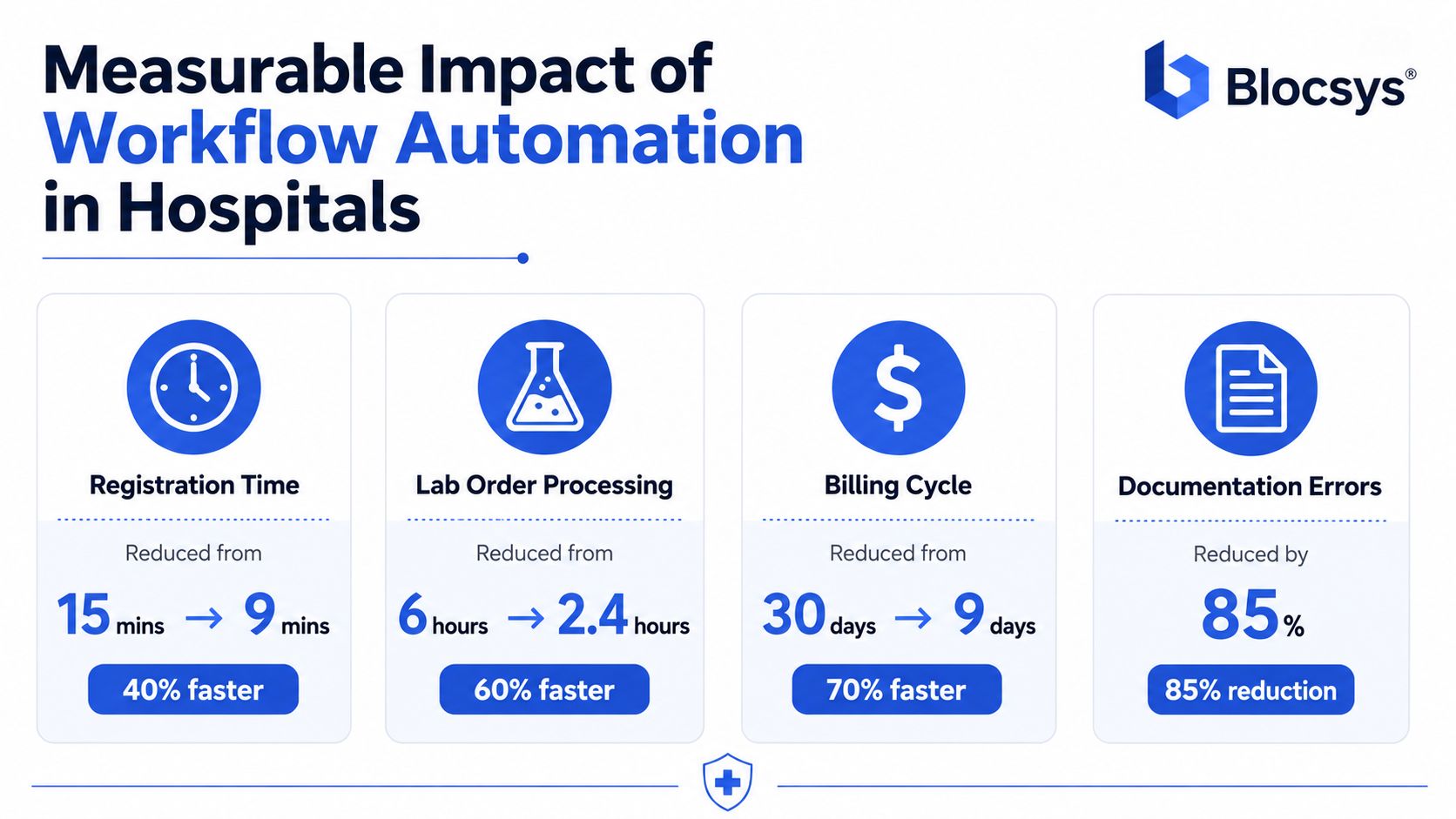 An infographic detailing the measurable impact of workflow automation in hospitals with key efficiency metrics.