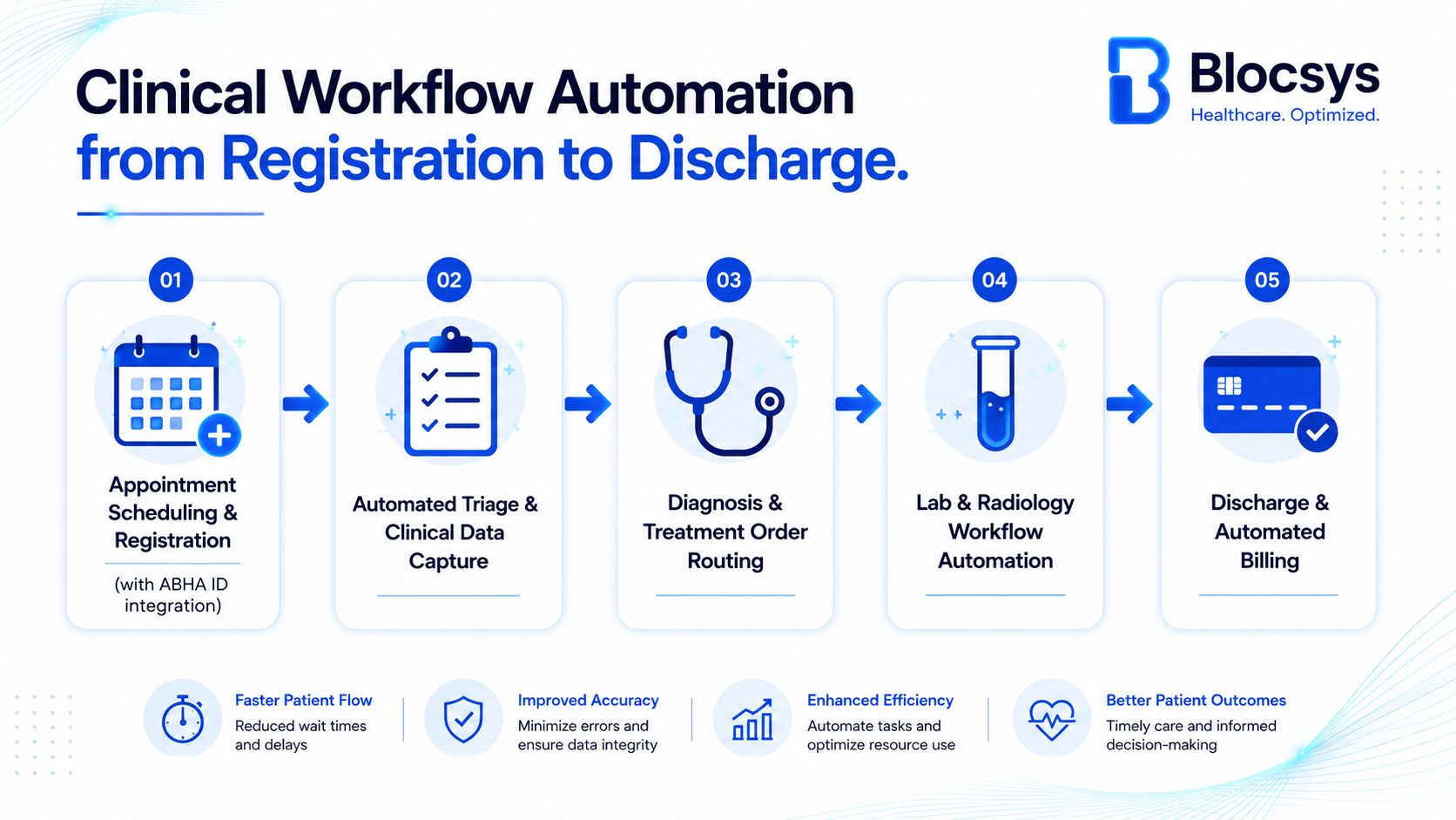 A diagram outlining a five-step clinical workflow automation process from patient registration to discharge for healthcare providers.