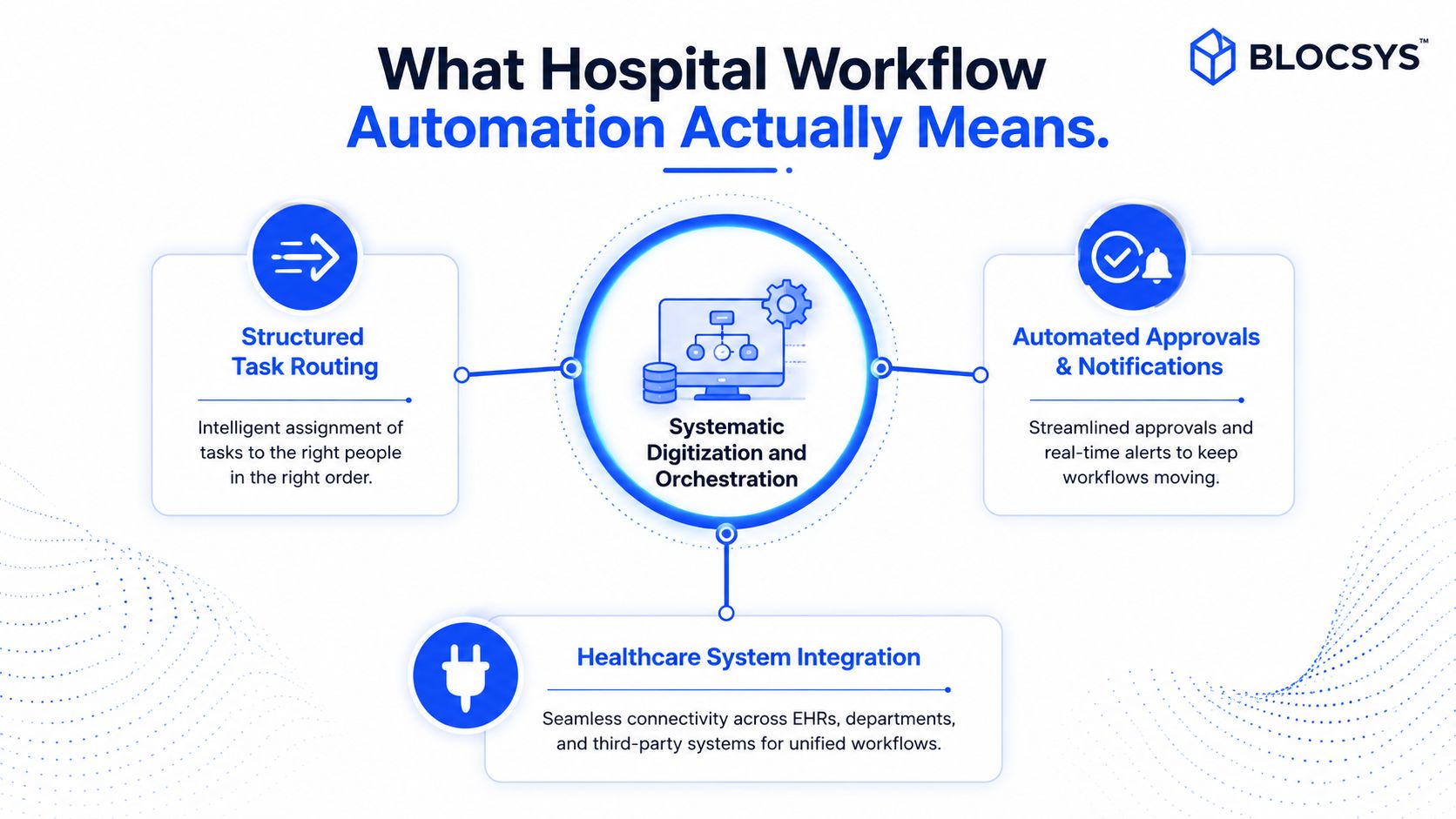 An infographic titled What Hospital Workflow Automation Actually Means, illustrating task routing, system integration, and automated notifications.